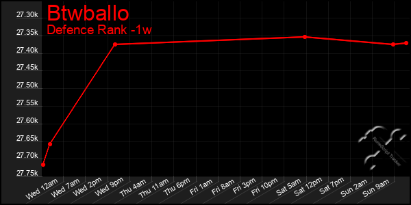 Last 7 Days Graph of Btwballo