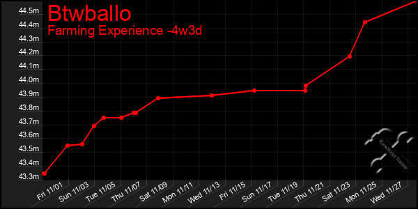 Last 31 Days Graph of Btwballo