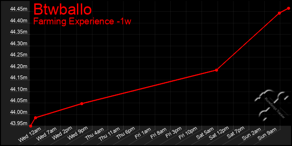 Last 7 Days Graph of Btwballo