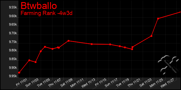 Last 31 Days Graph of Btwballo