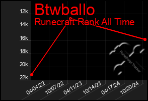 Total Graph of Btwballo