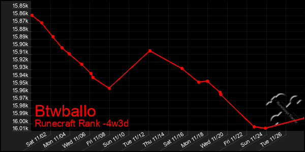 Last 31 Days Graph of Btwballo