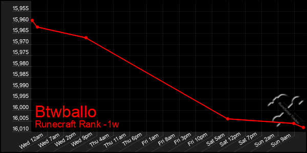 Last 7 Days Graph of Btwballo