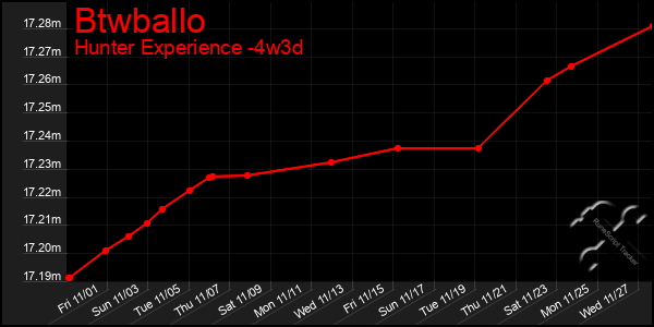 Last 31 Days Graph of Btwballo