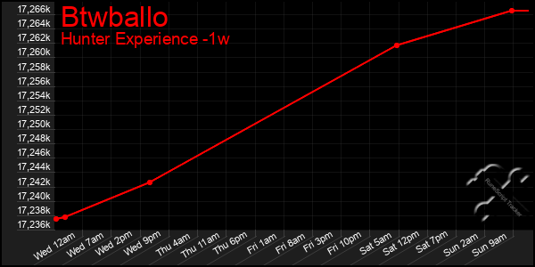 Last 7 Days Graph of Btwballo