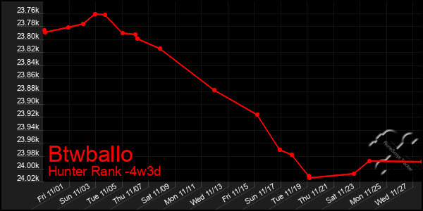 Last 31 Days Graph of Btwballo