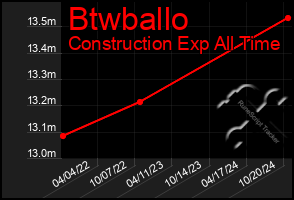 Total Graph of Btwballo