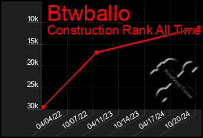 Total Graph of Btwballo