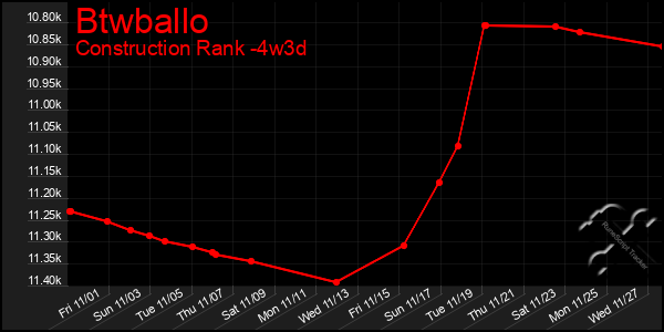 Last 31 Days Graph of Btwballo