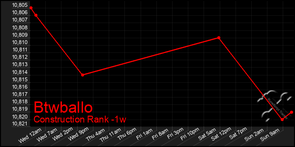 Last 7 Days Graph of Btwballo