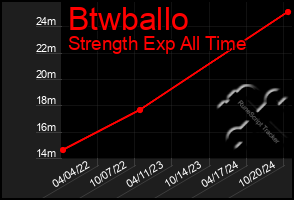 Total Graph of Btwballo