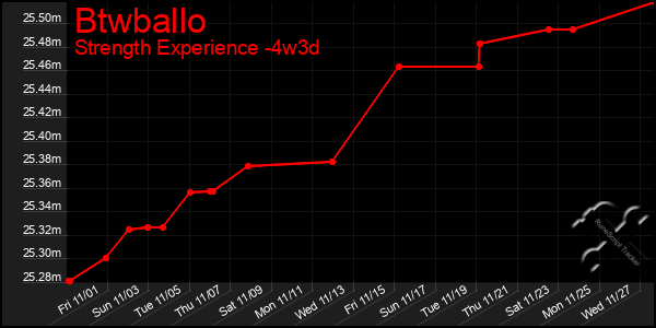 Last 31 Days Graph of Btwballo