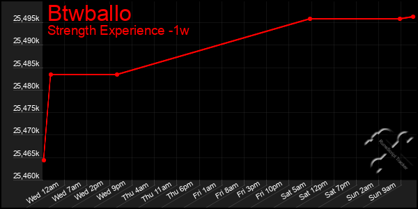 Last 7 Days Graph of Btwballo