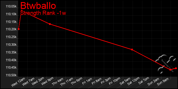 Last 7 Days Graph of Btwballo