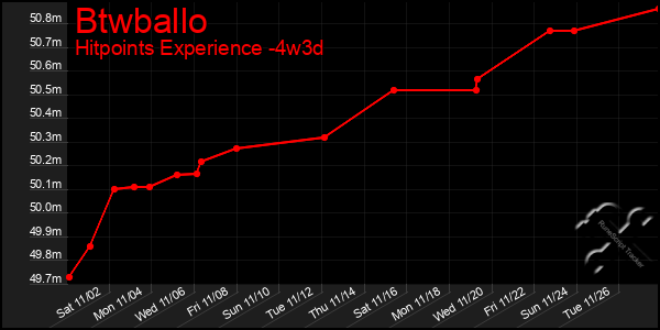 Last 31 Days Graph of Btwballo