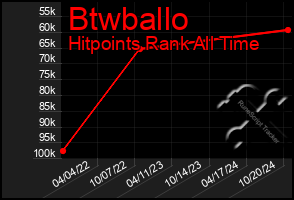 Total Graph of Btwballo