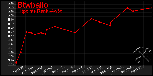 Last 31 Days Graph of Btwballo