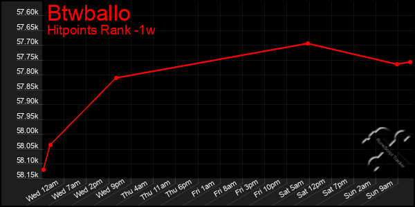 Last 7 Days Graph of Btwballo