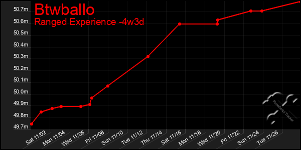 Last 31 Days Graph of Btwballo