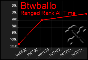 Total Graph of Btwballo