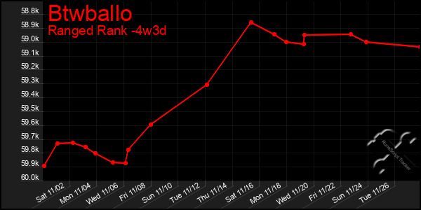 Last 31 Days Graph of Btwballo