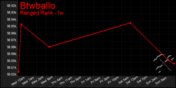 Last 7 Days Graph of Btwballo