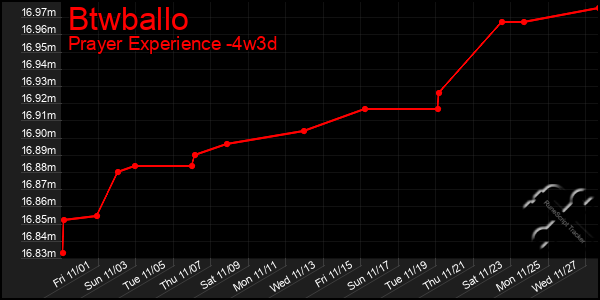 Last 31 Days Graph of Btwballo