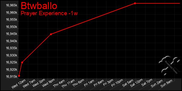 Last 7 Days Graph of Btwballo