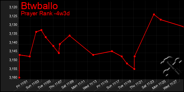 Last 31 Days Graph of Btwballo