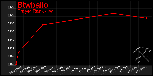 Last 7 Days Graph of Btwballo