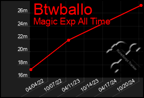 Total Graph of Btwballo