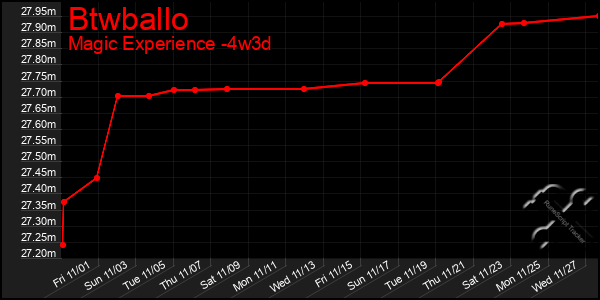 Last 31 Days Graph of Btwballo