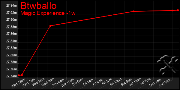 Last 7 Days Graph of Btwballo