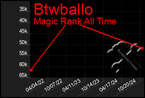 Total Graph of Btwballo