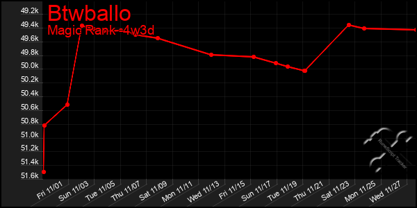 Last 31 Days Graph of Btwballo