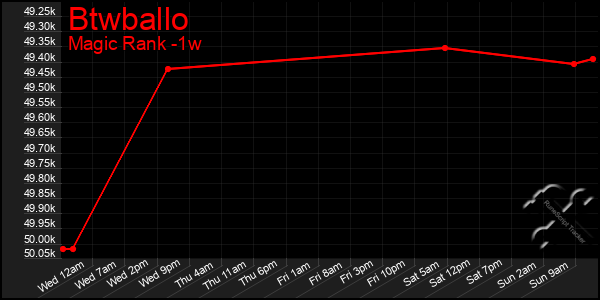 Last 7 Days Graph of Btwballo