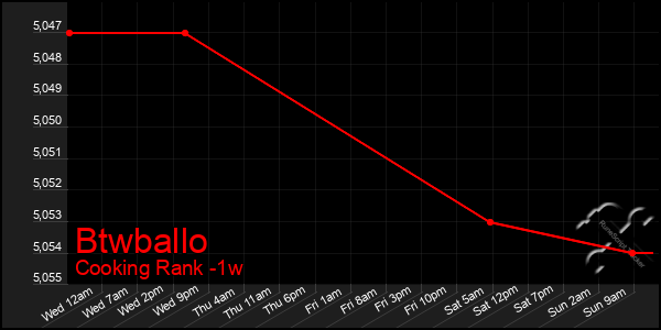 Last 7 Days Graph of Btwballo