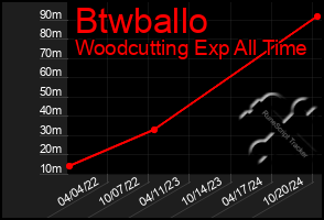 Total Graph of Btwballo