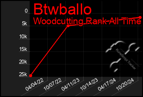 Total Graph of Btwballo