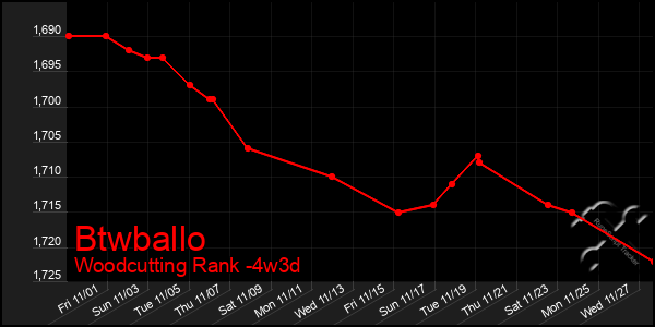 Last 31 Days Graph of Btwballo