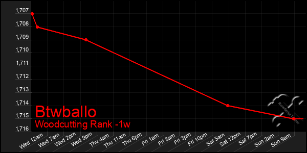 Last 7 Days Graph of Btwballo