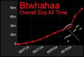 Total Graph of Btwhahaa