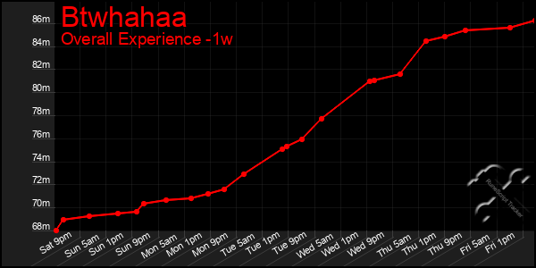 Last 7 Days Graph of Btwhahaa