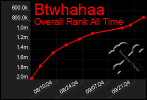 Total Graph of Btwhahaa