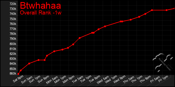 Last 7 Days Graph of Btwhahaa