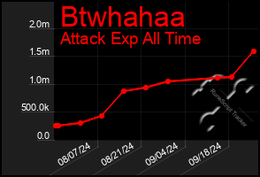 Total Graph of Btwhahaa