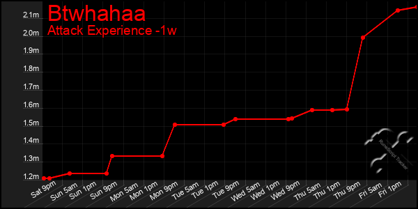 Last 7 Days Graph of Btwhahaa