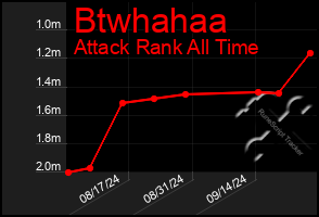 Total Graph of Btwhahaa