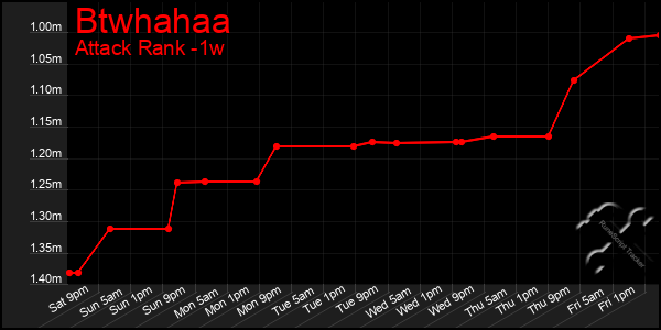 Last 7 Days Graph of Btwhahaa