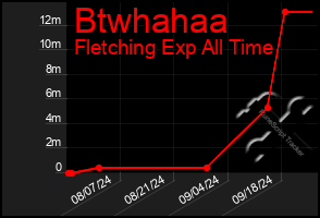 Total Graph of Btwhahaa